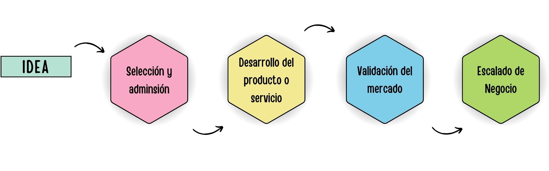 Proceso de Incubación home - Incubadora KOM